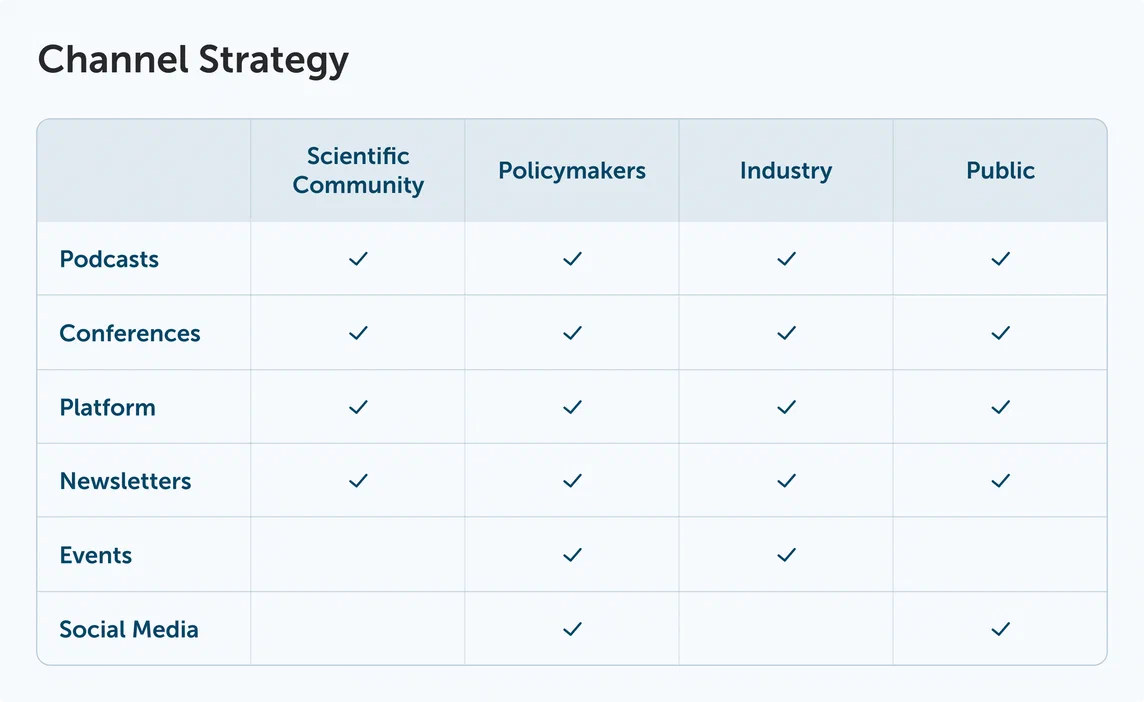 Communication and dissemination strategy visual