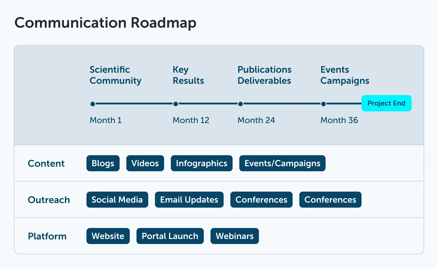 Communication and dissemination strategy visual